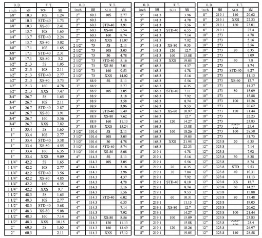 hot dip galvanized round steel tube specification table 1