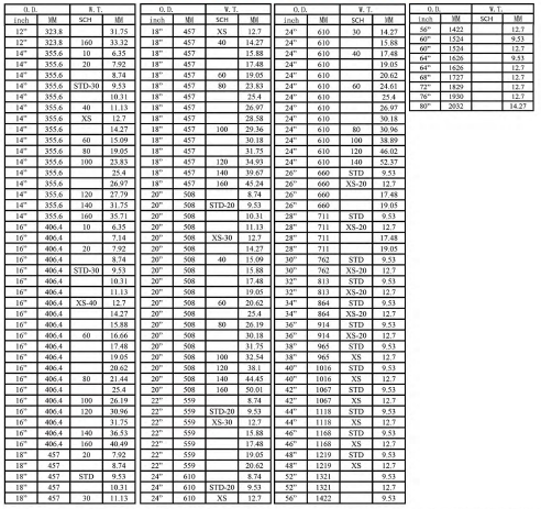 hot dip galvanized round steel tube specification table 2