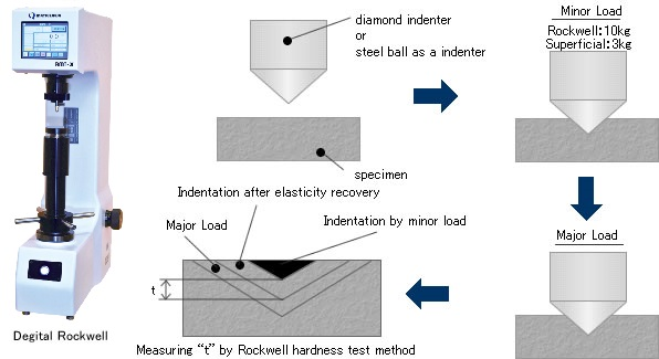 Rockwell hardness tester