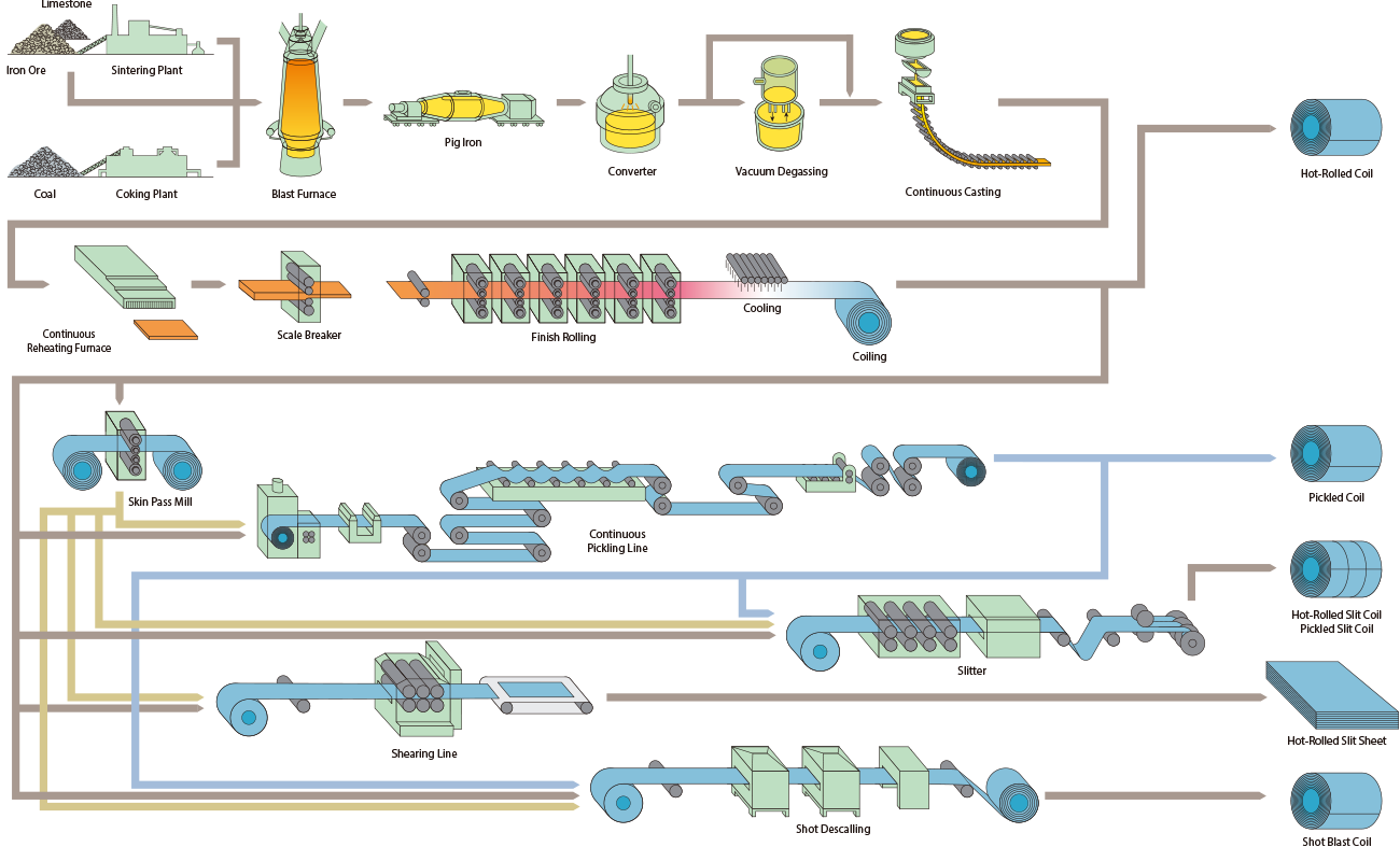 Hot formed steel manufacturing process