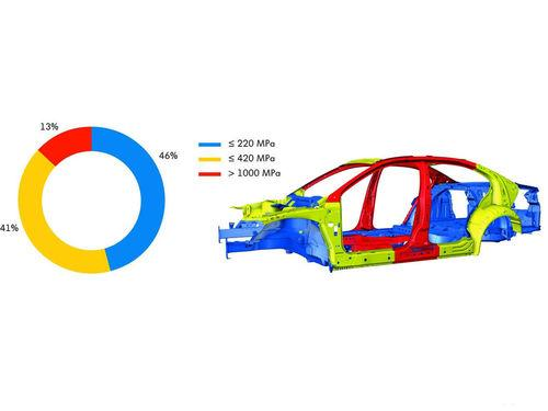 hot-formed steel and ordinary steel in car