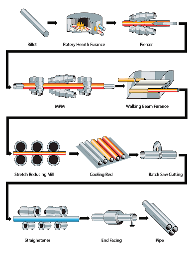 Seamless Pipe Manufacturing Process