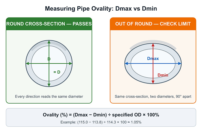 measuring pipe ovality