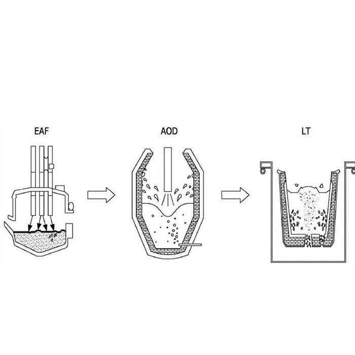 13.what is Argon-Oxygen Decarburization?