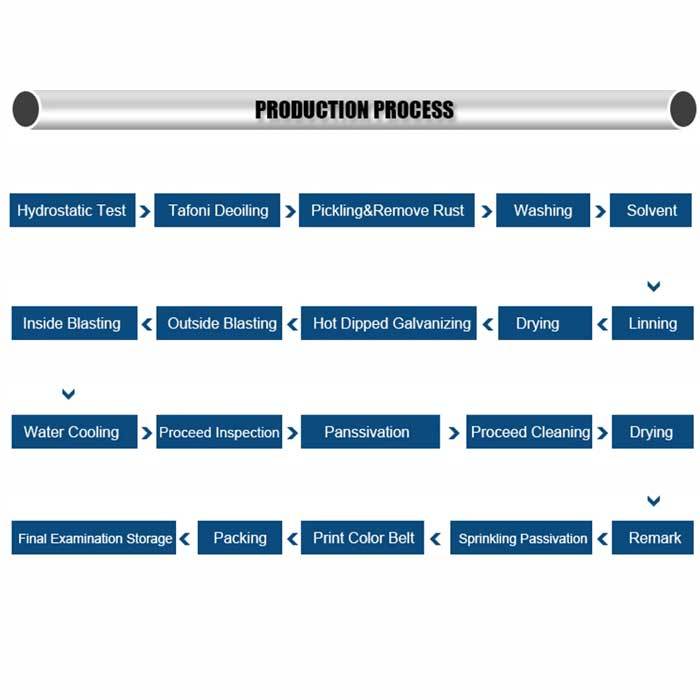 23.How to produce Hot Dipped Galvanized steel pipe？