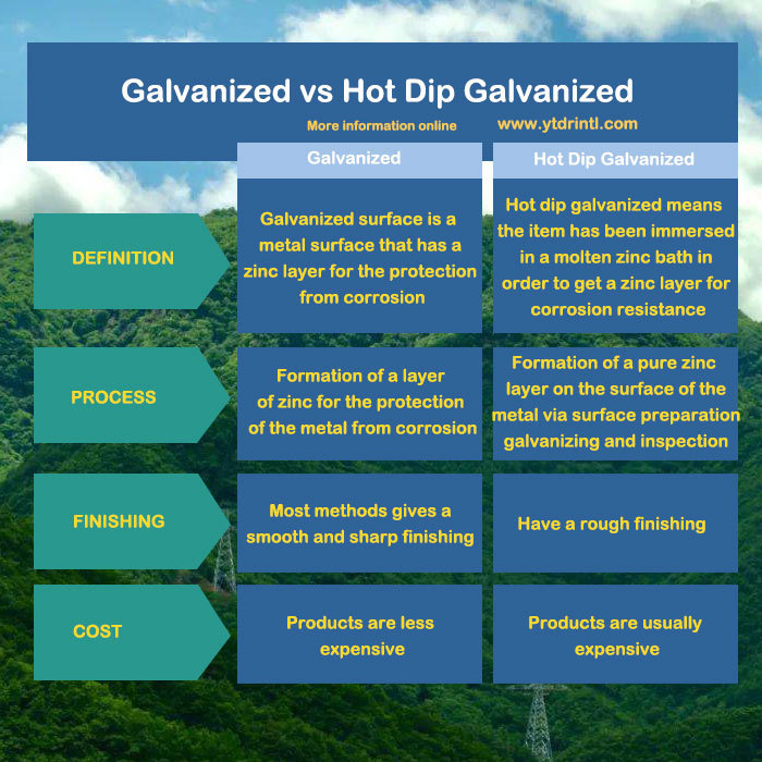 26.Is there a difference between galvanized and hot dipped galvanized?