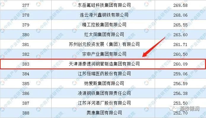 ¡Dios mío! Tianjin yuantaiderun Group Co., Ltd. Ocupa el primer lugar en la lista de las 500 empresas manufactureras más importantes de China en 2022.