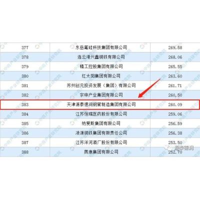 oh my god! Tianjin yuantaiderun group was listed in the top 500 Chinese manufacturing enterprises in 2022!