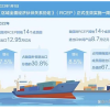 RCEP boosts global trade and investment growth