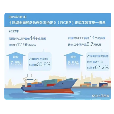 RCEP boosts global trade and investment growth