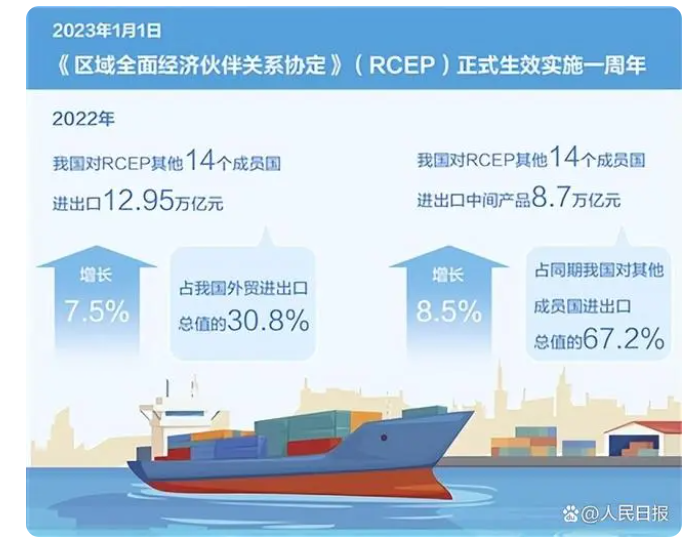 RCEP boosts global trade and investment growth