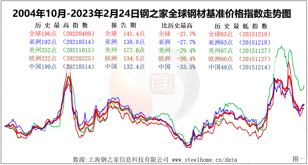 El precio mundial del acero retoma su tendencia alcista y los mercados de todo el mundo vuelven a subir