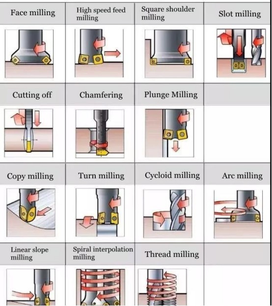 TIPS ON MILLING APPLICATION