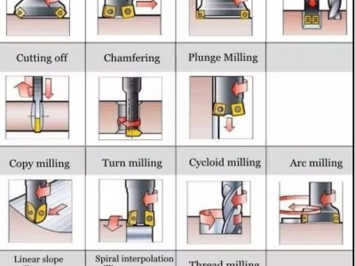 TIPS ON MILLING APPLICATION