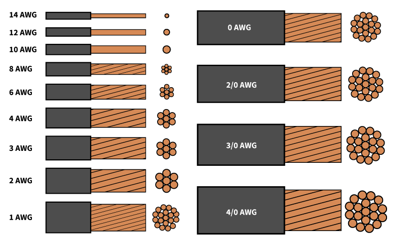 What is the Wire Gauge Table of Comparisons