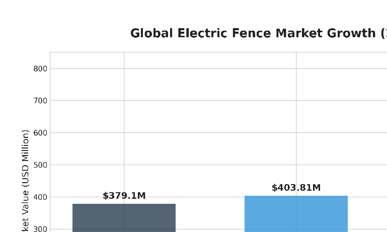 Global electric fence market segment table 2025-2035: market value, CAGR, agriculture application share and North America region data for solar fence charger wholesale analysis