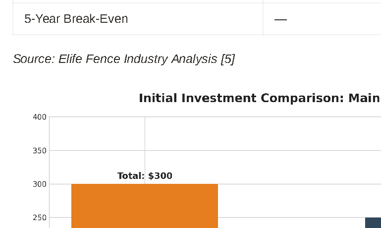 Solar vs mains electric fence energizer total cost comparison table: initial investment and 5-year payback analysis for solar fence charger wholesale buyers