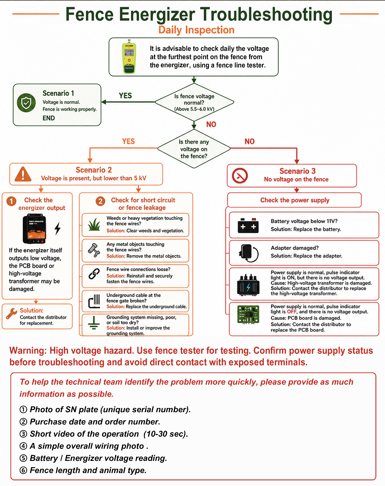 Fence energizer troubleshooting decision tree covering normal voltage, low voltage and no voltage scenarios