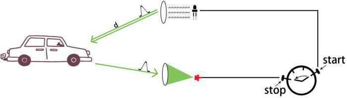 How time-of-flight measurement works