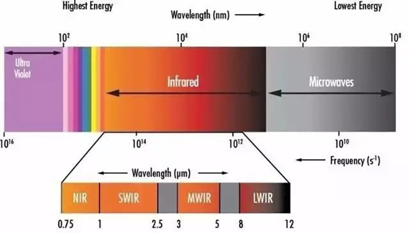 What are the characteristics of SWIR shortwave infrared?