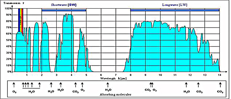 Does the atmosphere have a significant influence on infrared thermal imaging?