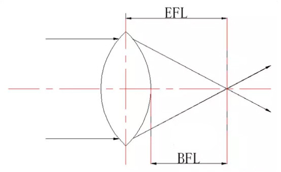 How does the long EFL with large optics capabilities affect the DRI?