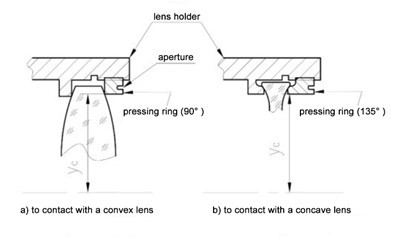 Quelles sont les formes de contact lors de l'utilisation de la bague de pression et de l'entretoise 