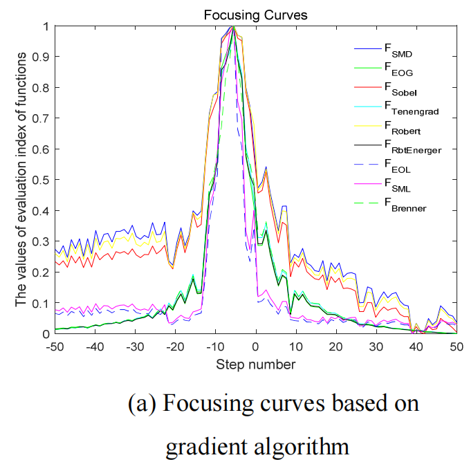 What are the evaluation indices of Infrared Machine Core Focusing Functions?