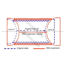 How Does the Infrared Optical System Realize Athermalization Technology?