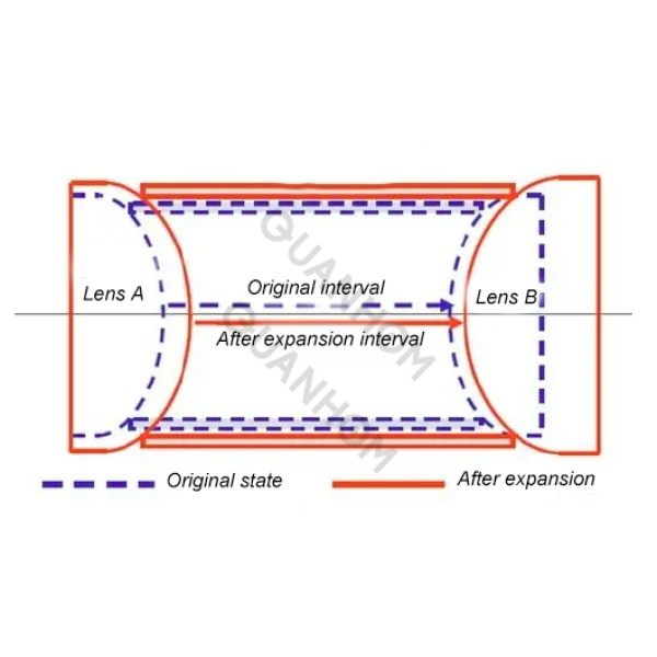 Comment le système optique infrarouge réalise-t-il la technologie d’athermalisation ?