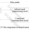 The Working Principle and Composition of Infrared Sensor
