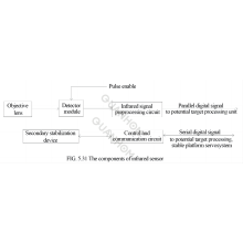 The Working Principle and Composition of Infrared Sensor