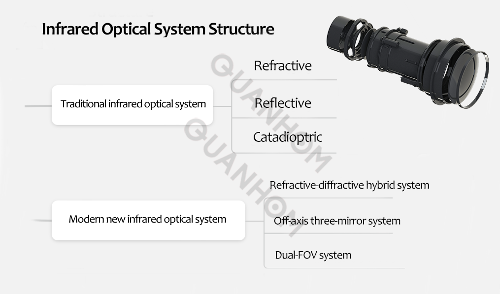 Infrared Optical System Structure