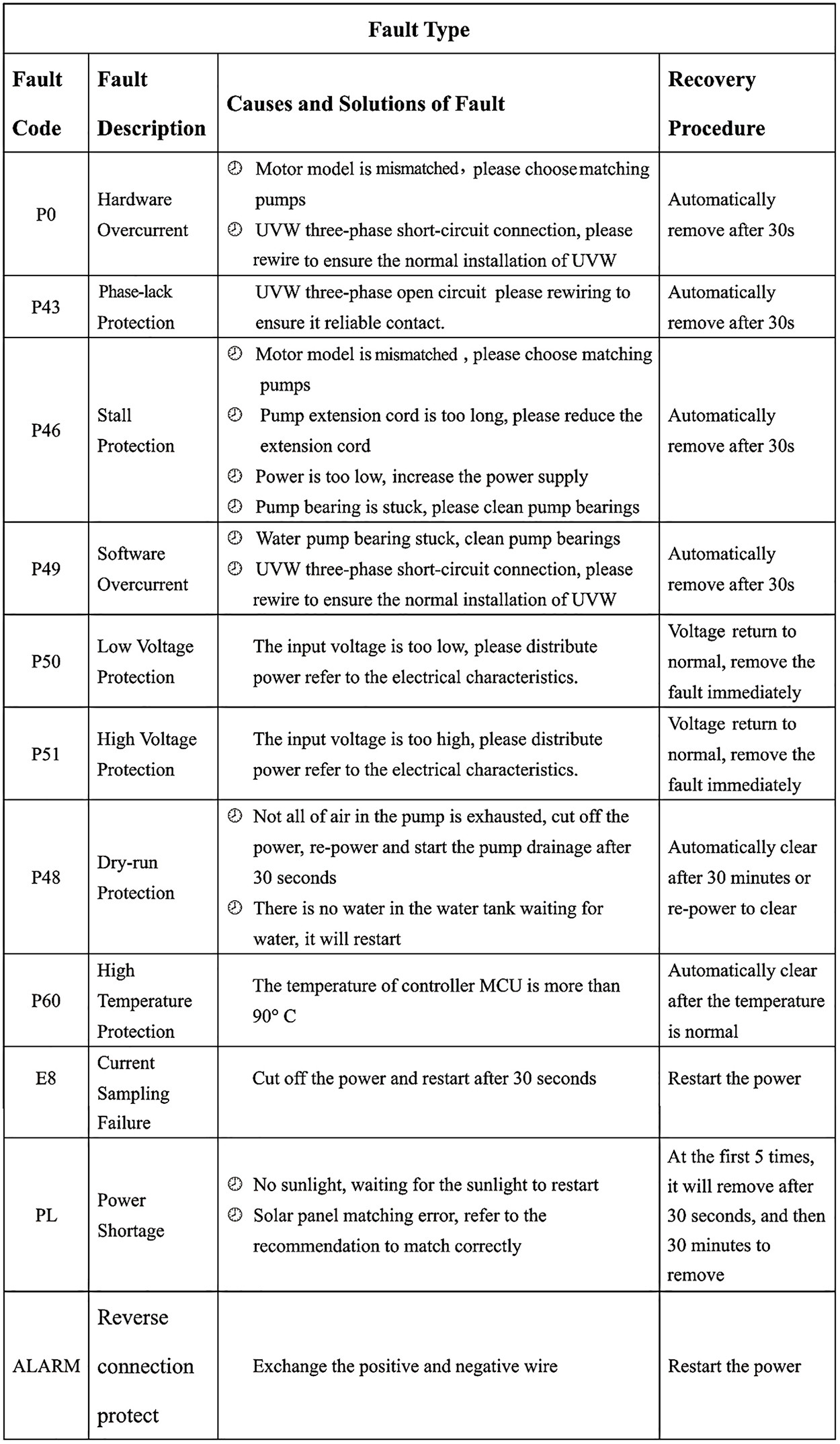 Fault Type