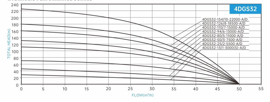 4DSG32  HYDRAULIC PERFORMANCE CURVES