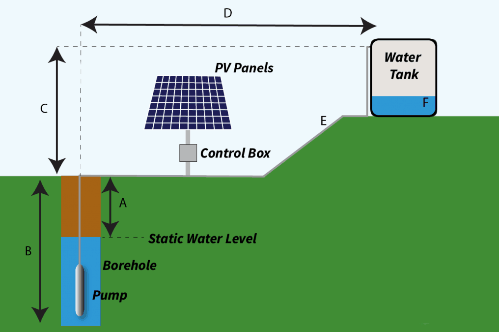 3inch pompe solaire bomba de agua Solar Kit Con Panel DC Solar Submersible  Borehole Well Water Pump