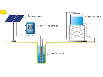 How do I determine the number of panels needed for my solar pump?