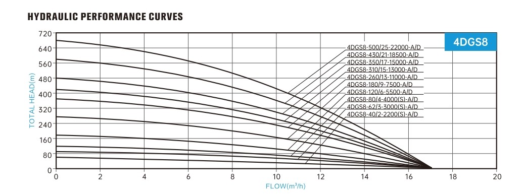 4DSG8 HYDRAULIC PERFORMANCE CURVES