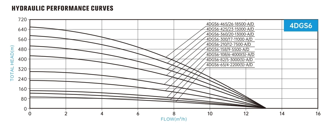 4DSG8 HYDRAULIC PERFORMANCE CURVES