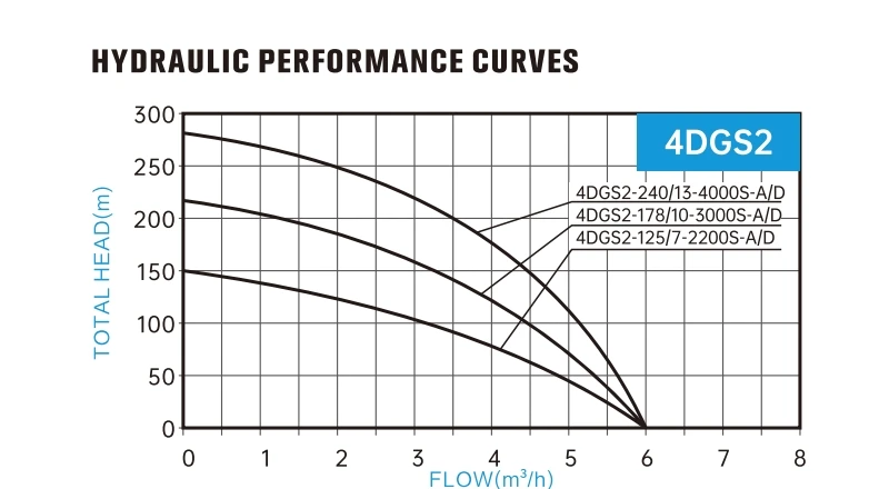 4DSG32  HYDRAULIC PERFORMANCE CURVES