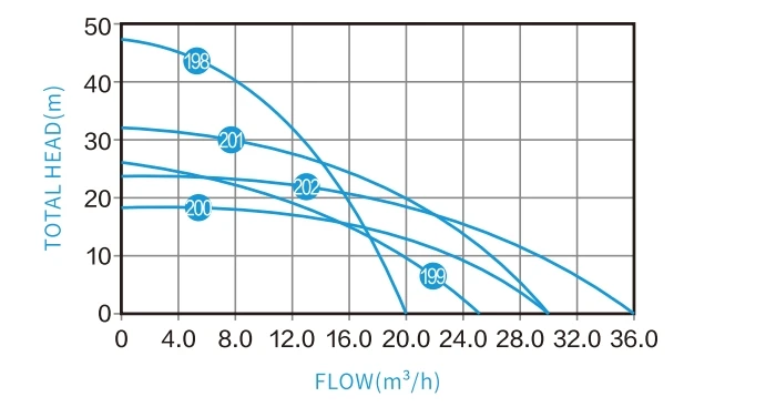 4/6TPSC-HV PERFORMANCE CURVES