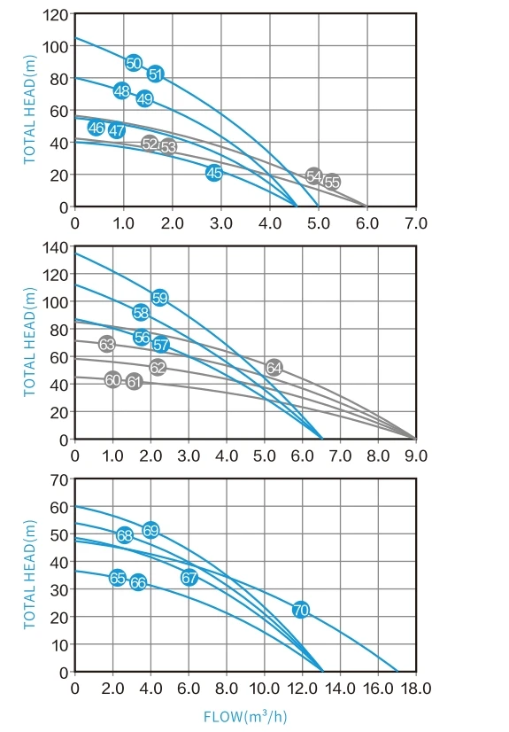 4TPPC Series HYDRAULIC PERFORMANCE CURVES