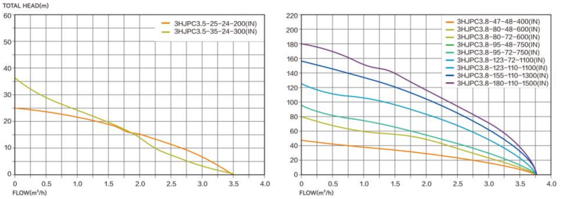 DIFFUL High Speed Deep Well Pump with 8m³/h Rated Flow Performance