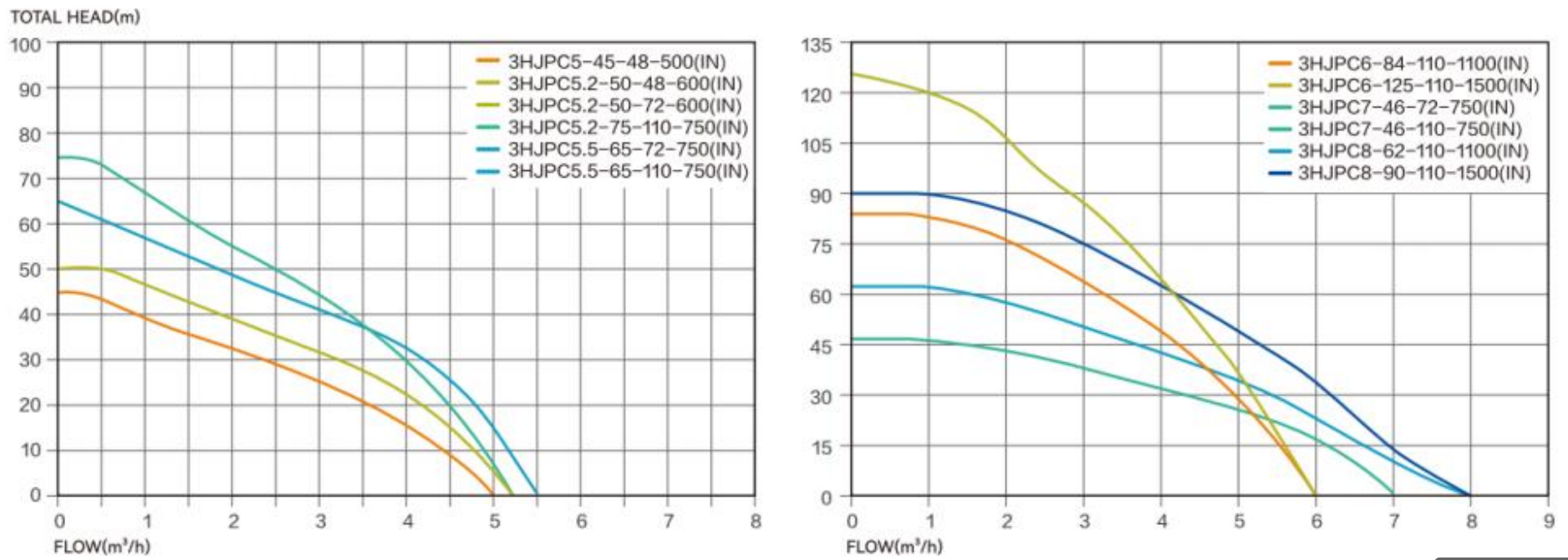 Hydraulic Performance