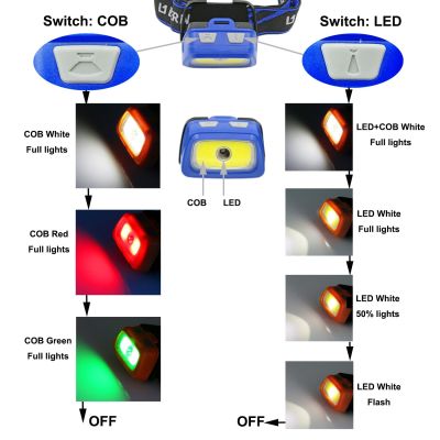 Multifunction LED Head Lamp,with whistle+hook and warning light,is suitable for all kinds of outdoor activities