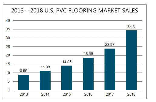 pvc flooring market