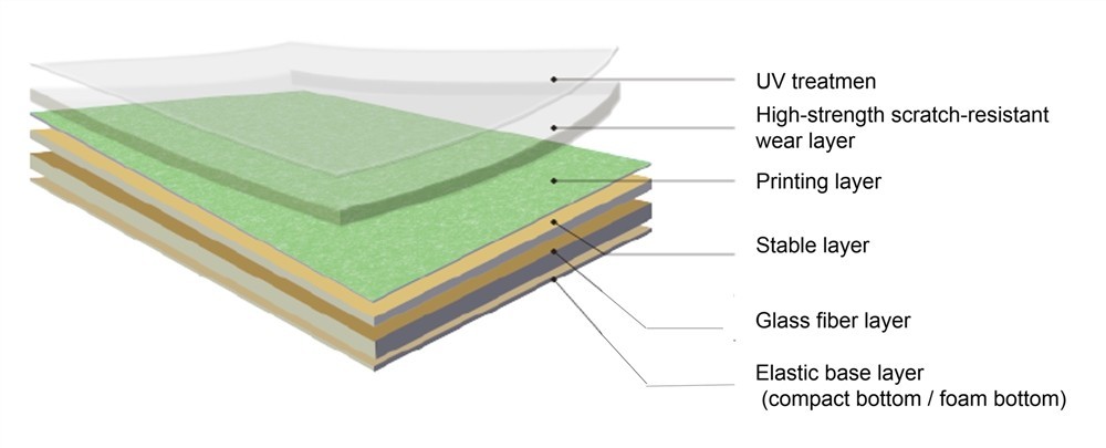 Heterogeneous Vinyl Flooring Structure