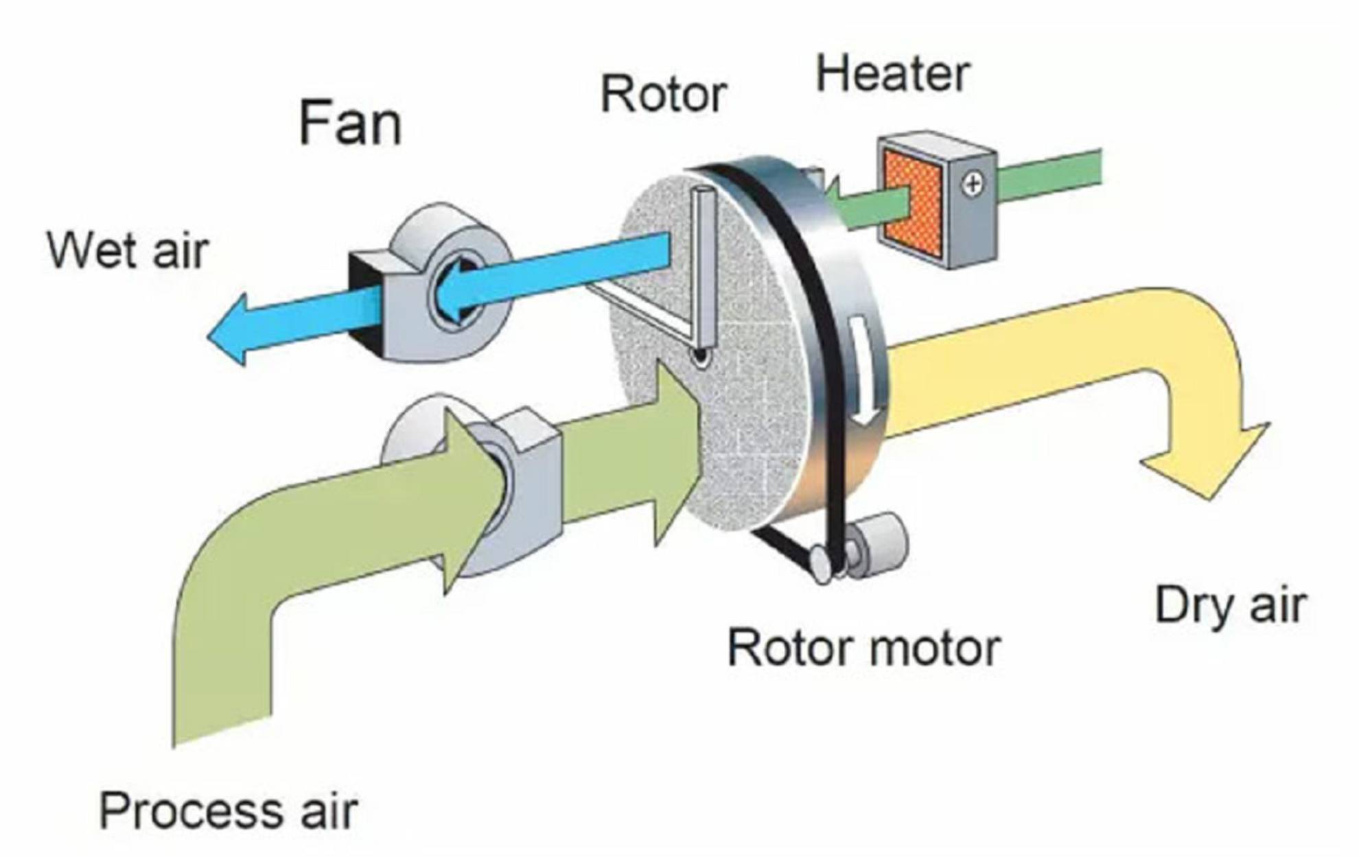 desiccant dehumidification systems