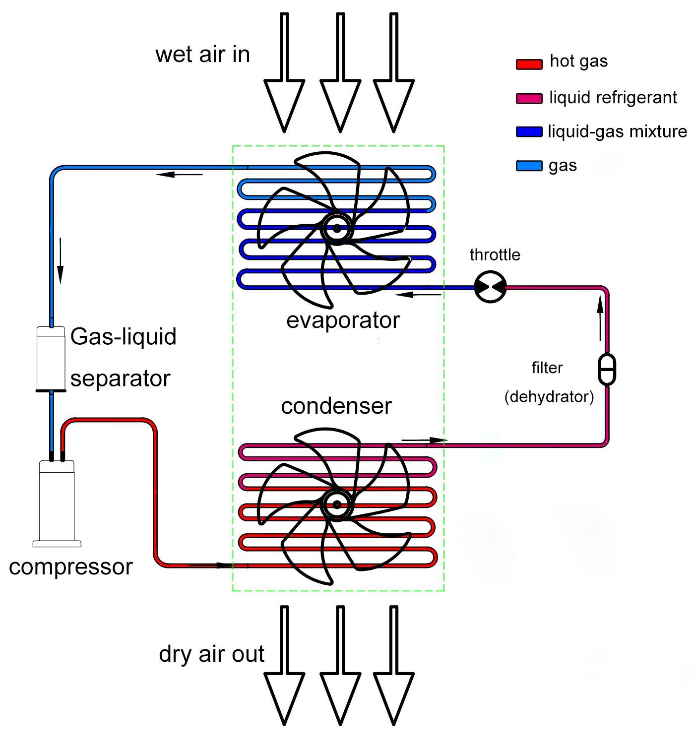 how do dehumidifiers work