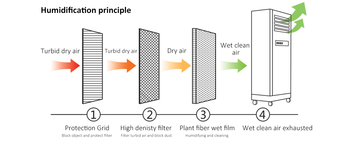 duct dehumidifier